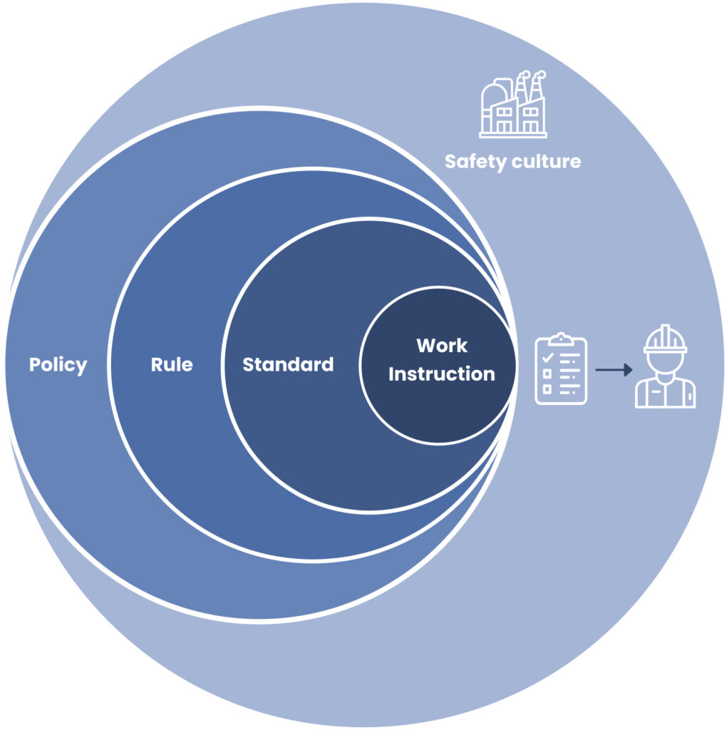 role-of-standardization-in-operational-safety-in-organizations